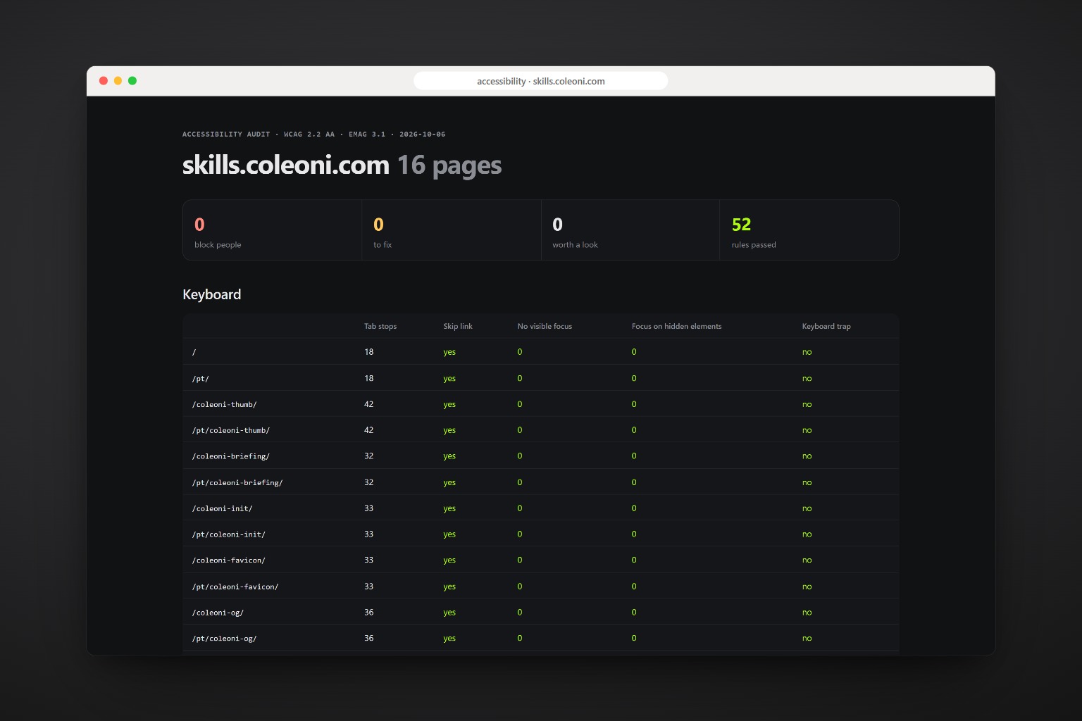 This site after the fixes: no problems, every page with a skip link